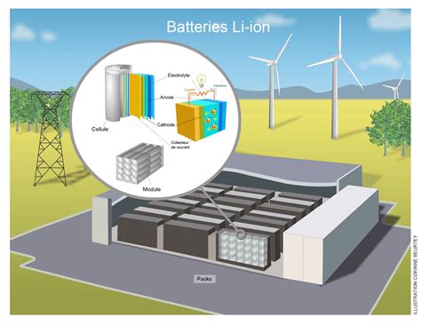 Batterie et énergie .